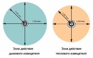 Фото Радиус работы датчиков