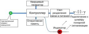 Фото схема устройства аналового пожарного извещателя