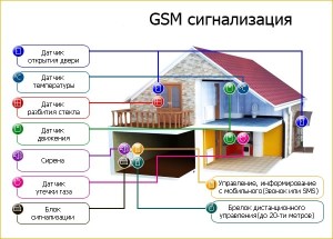 Фото где применяют GSM сигнализацию