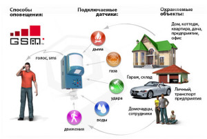 Схема работы сигнализации модели Дачник