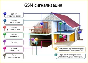 GSM сигнализация Бастион - настройка системы