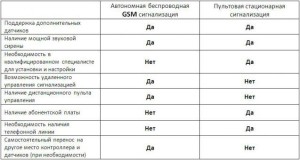 преимущества автономных GSM систем охраны
