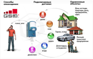 принцип работы и сфера применения GSM сигнализации с модулем
