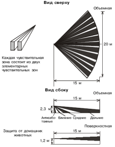 зона и область обнаружения Фотон Ш