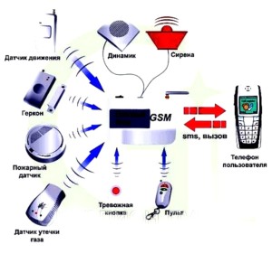 принцип работы GSm сигнализации для гаража