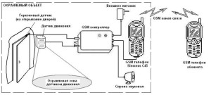 GSM сигнализация