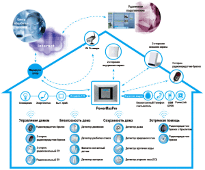 Схема работы GSM системы охраны