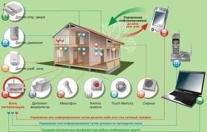 принцип работы сигнализации GSM для загородного дома 
