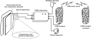 Принцип работы автономной сигнализации GSM