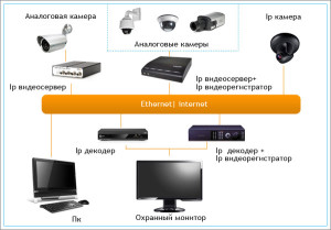 принцип работы IP видеонаблюдения
