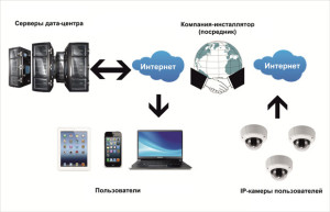 видеонаблюдение обычное или облачное, какое лучше