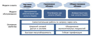 Сервисы облака