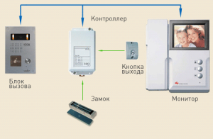 Устройство видеодомофона и конструктивные особенности