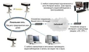 Схема подключение IP камеры через интернет