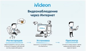 видеонаблюдения через интернет как правильно настроить и подключить