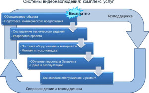 Предоставляемые услуги и этапы