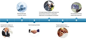 Этапы установки систем видеонаблюдения