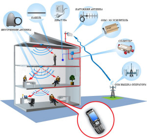 Как усилить сигнал GSM