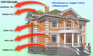 Теплый дом, как уходит тепло
