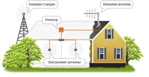 усилители сигнала как они работают
