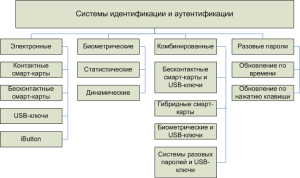 Таблица виды существующих систем биометрии