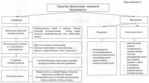 Виды пассивной и активной защиты от пожаров
