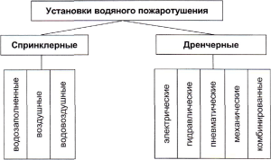 Виды установок систем пожаротушения