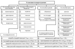 Монтажные работы и схема установок систем противопожарной защиты