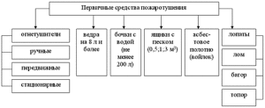 Виды первичных средств борьбы с пожаром