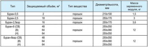 Зависимость защищаемого объема