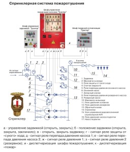Автоматическая система пожаротушения