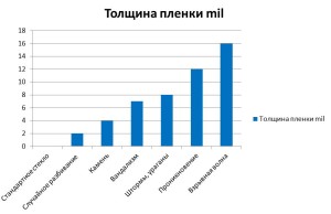 Приемущества бронированной пленки 