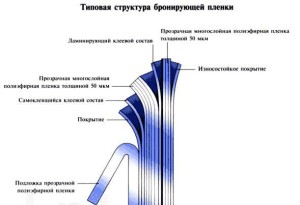 Структура защитной бронирующей пленки