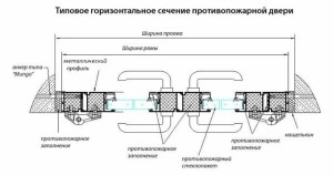 Устройтсво двери