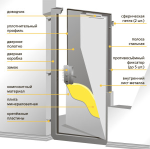 Конструкция противопожарной двери IE 60