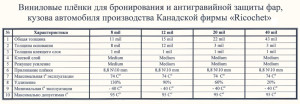 Хараткеристики продукции Ricochet