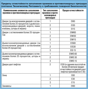Предел огнестойкости и их характеристики