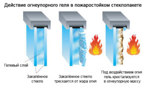 Различные виды стекла и приимер их воздействия огня