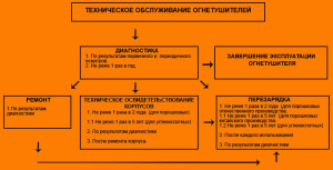 Каковы дествия после заправки огнетушаших средств