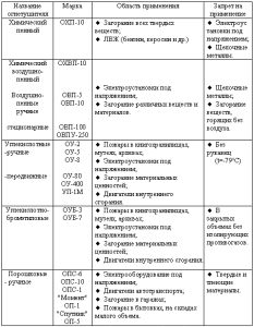 Виды огнетушителей и их применения