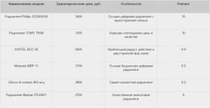Таблица - рейтин популярных моделей