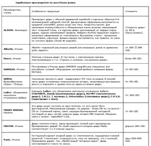 Зарубежные производители бронированный моделей дверей