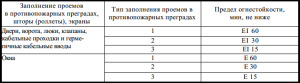 типы противопожарных дверей