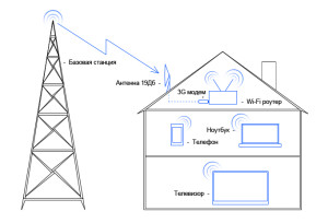 Схема работы 3G усилителя