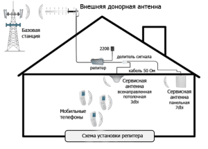 Схема установки усилителя сотовой связи