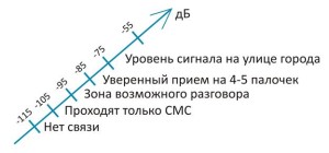 Уровень сигнала