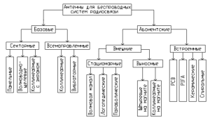 Различные виды нантен для усиления сигнала