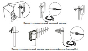 Установка и расположения антены