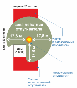 Зона действия ультрозвукового защиты от кротов